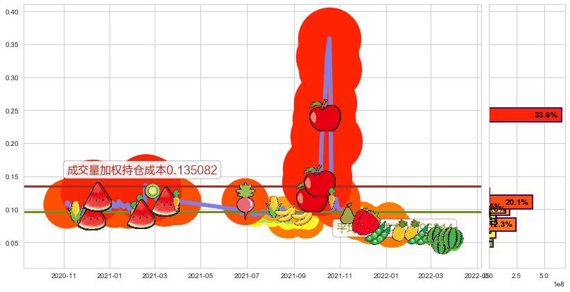 普甜食品(hk01699)持仓成本图-阿布量化