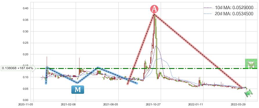 普甜食品(01699)短线趋势趋势阶段分析图-阿布量化