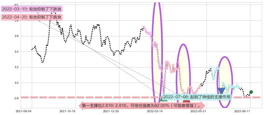 中国中车阻力支撑位图-阿布量化