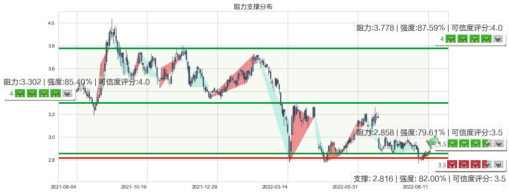 中国中车(hk01766)阻力支撑位图-阿布量化