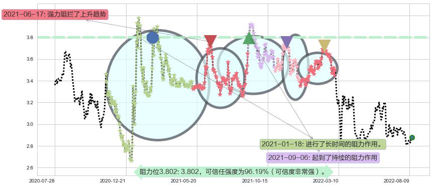 中国中车阻力支撑位图-阿布量化