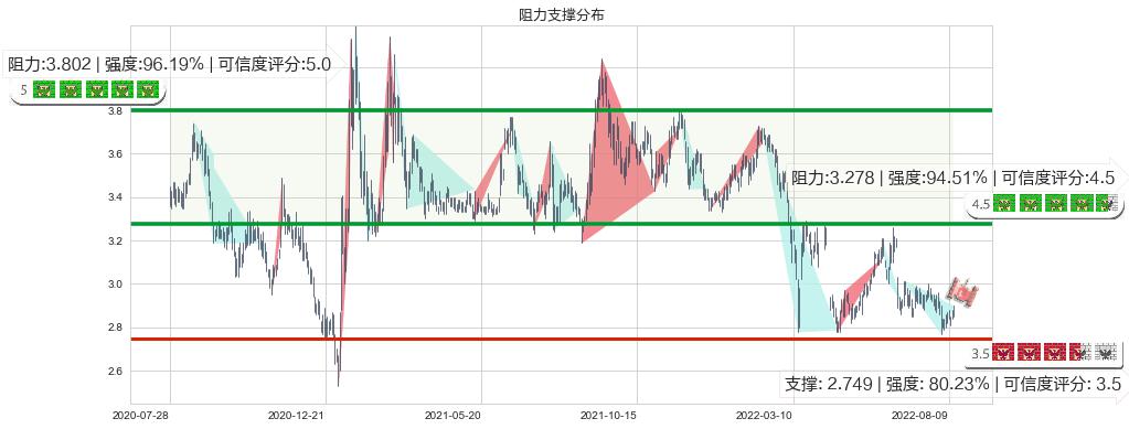 中国中车(hk01766)阻力支撑位图-阿布量化