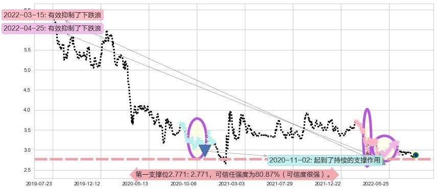 中国中车阻力支撑位图-阿布量化