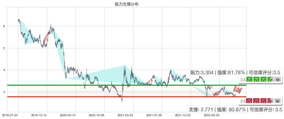 中国中车(hk01766)阻力支撑位图-阿布量化