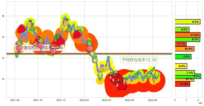 广发证券(hk01776)持仓成本图-阿布量化