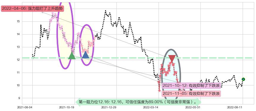 广发证券阻力支撑位图-阿布量化