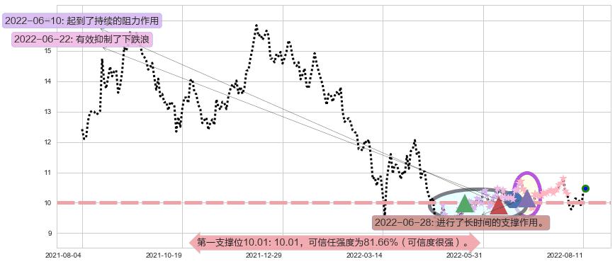 广发证券阻力支撑位图-阿布量化