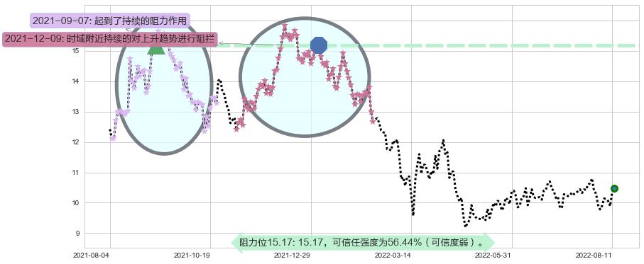 广发证券阻力支撑位图-阿布量化