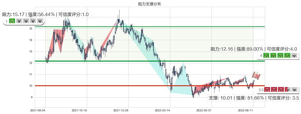 广发证券(hk01776)阻力支撑位图-阿布量化