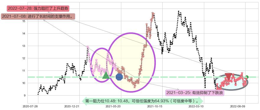 广发证券阻力支撑位图-阿布量化