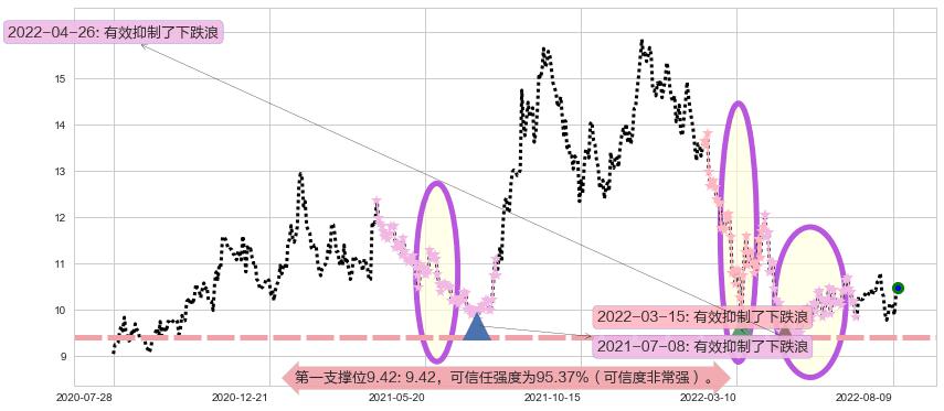 广发证券阻力支撑位图-阿布量化