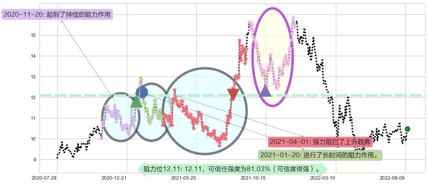 广发证券阻力支撑位图-阿布量化