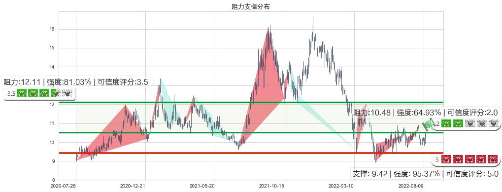 广发证券(hk01776)阻力支撑位图-阿布量化