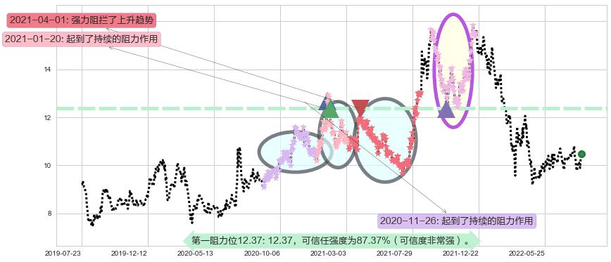 广发证券阻力支撑位图-阿布量化