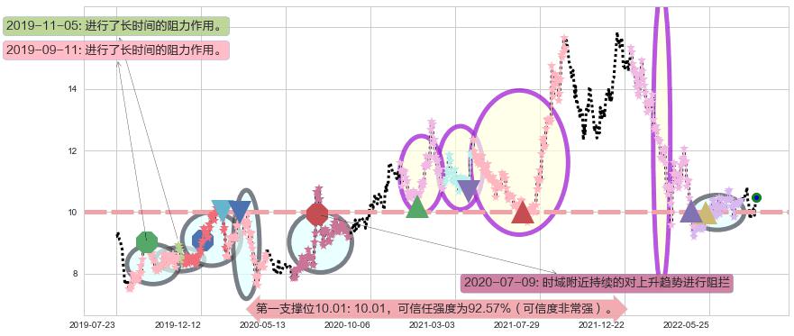 广发证券阻力支撑位图-阿布量化