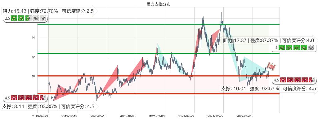 广发证券(hk01776)阻力支撑位图-阿布量化