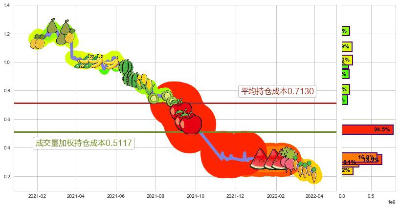 花样年控股(hk01777)持仓成本图-阿布量化