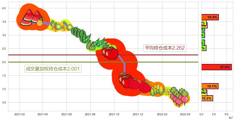 彩生活(hk01778)持仓成本图-阿布量化