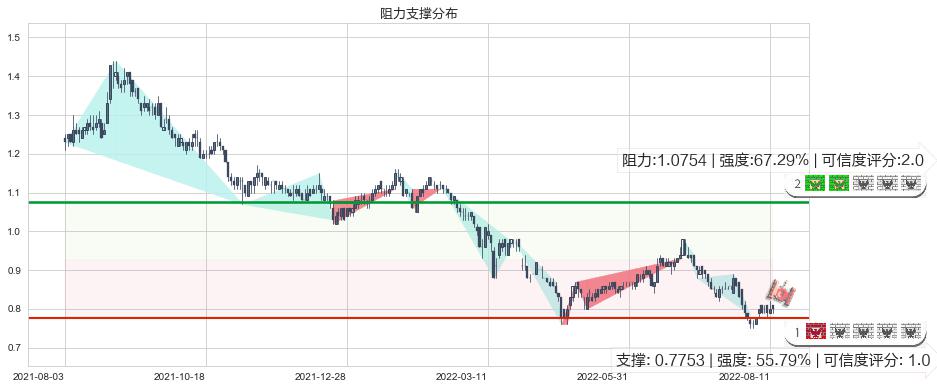 国泰君安国际(hk01788)阻力支撑位图-阿布量化