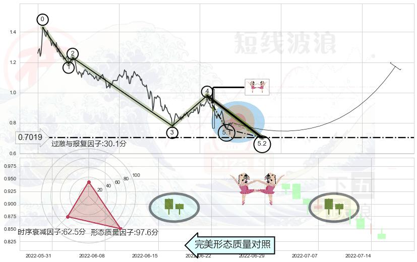 双针探底+单针探底（定海神针）+锤头线（锤子线） ➕ 5浪主体