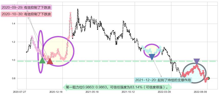 国泰君安国际阻力支撑位图-阿布量化