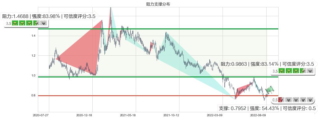 国泰君安国际(hk01788)阻力支撑位图-阿布量化