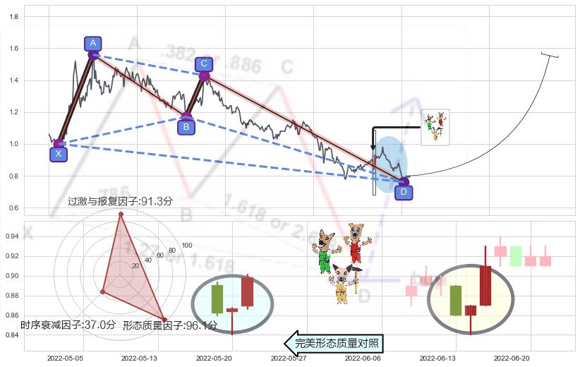 上涨Pinbar组合信号+双针探底+单针探底（定海神针）+锤头线（锤子线） ➕ 谐波(XABCD)