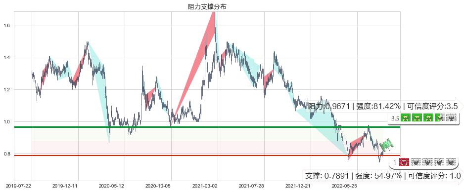 国泰君安国际(hk01788)阻力支撑位图-阿布量化