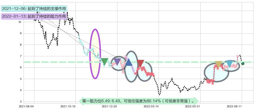 爱康医疗阻力支撑位图-阿布量化