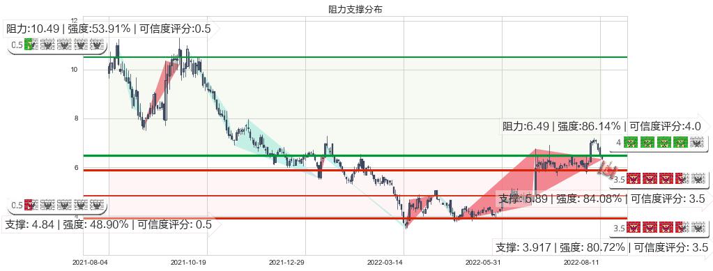 爱康医疗(hk01789)阻力支撑位图-阿布量化