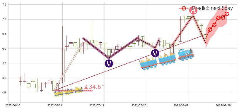 爱康医疗(hk01789)价格预测图-阿布量化