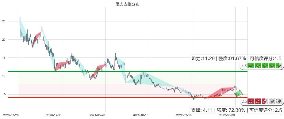 爱康医疗(hk01789)阻力支撑位图-阿布量化