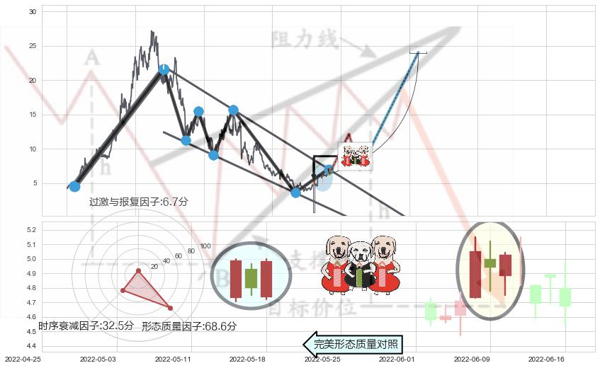 两红夹一黑+上涨镊子线（U形磁铁）+底部尽头线（上山虎）+双针探底+曙光初现形态+旭日东升+上涨螺旋桨形态+中流砥柱形态+锤头线（锤子线）+单针探底（定海神针） ➕ 突破整理
