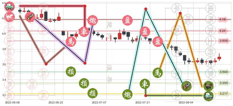 中国交通建设(hk01800)止盈止损位分析