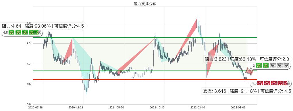 中国交通建设(hk01800)阻力支撑位图-阿布量化