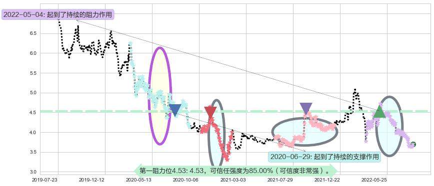 中国交通建设阻力支撑位图-阿布量化