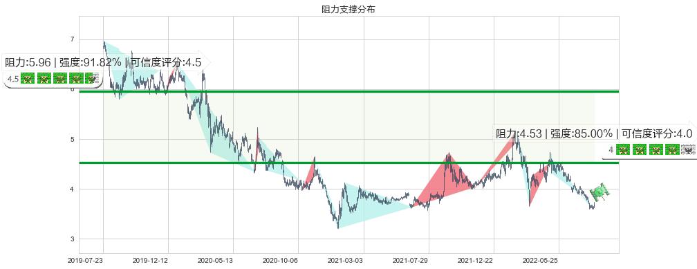 中国交通建设(hk01800)阻力支撑位图-阿布量化