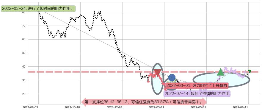 信达生物-B阻力支撑位图-阿布量化