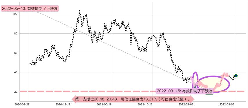 信达生物-B阻力支撑位图-阿布量化