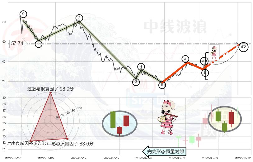 早晨之星（黎明之星）+高位并排阳线+旭日东升+上涨螺旋桨形态+锤头线（锤子线） ➕ 调整浪ABC