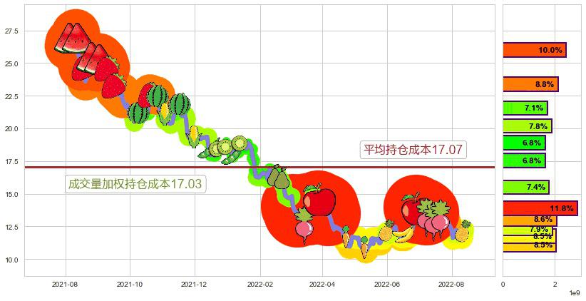 小米集团-W(hk01810)持仓成本图-阿布量化