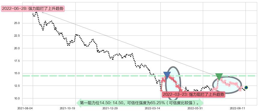 小米集团-W阻力支撑位图-阿布量化