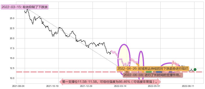 小米集团-W阻力支撑位图-阿布量化