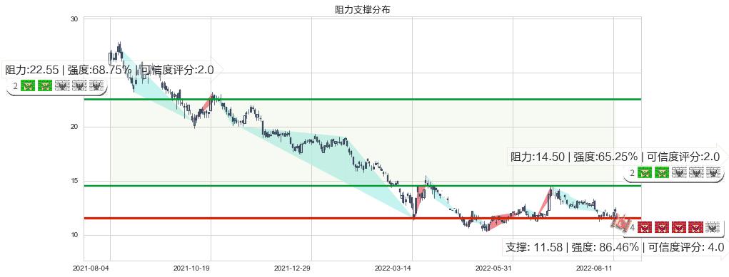 小米集团-W(hk01810)阻力支撑位图-阿布量化