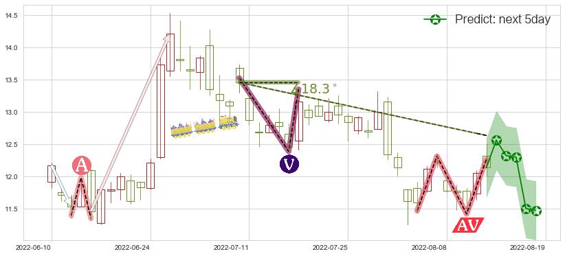 小米集团-W(hk01810)价格预测图-阿布量化