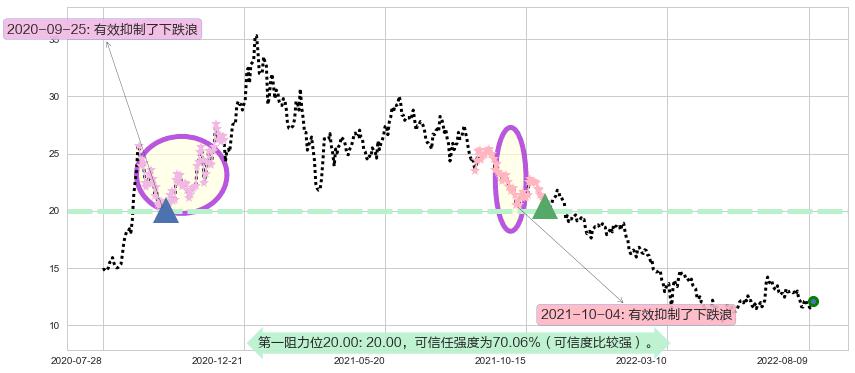 小米集团-W阻力支撑位图-阿布量化