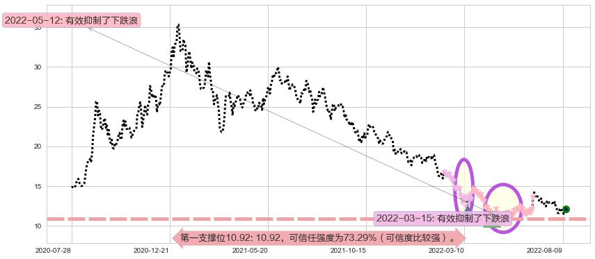 小米集团-W阻力支撑位图-阿布量化