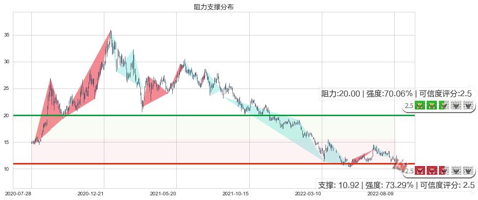 小米集团-W(hk01810)阻力支撑位图-阿布量化