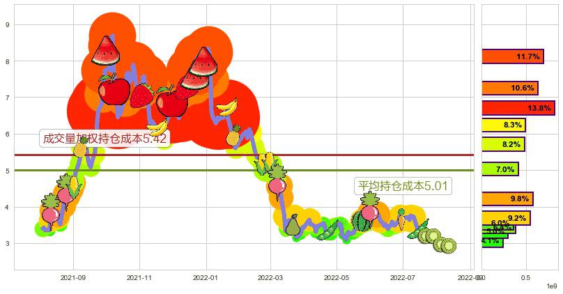 中广核新能源(hk01811)持仓成本图-阿布量化