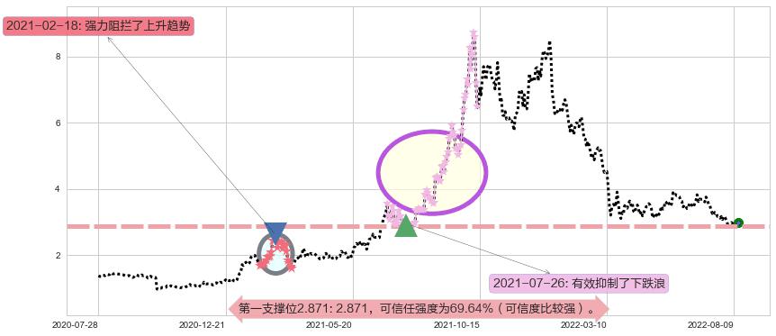 中广核新能源阻力支撑位图-阿布量化